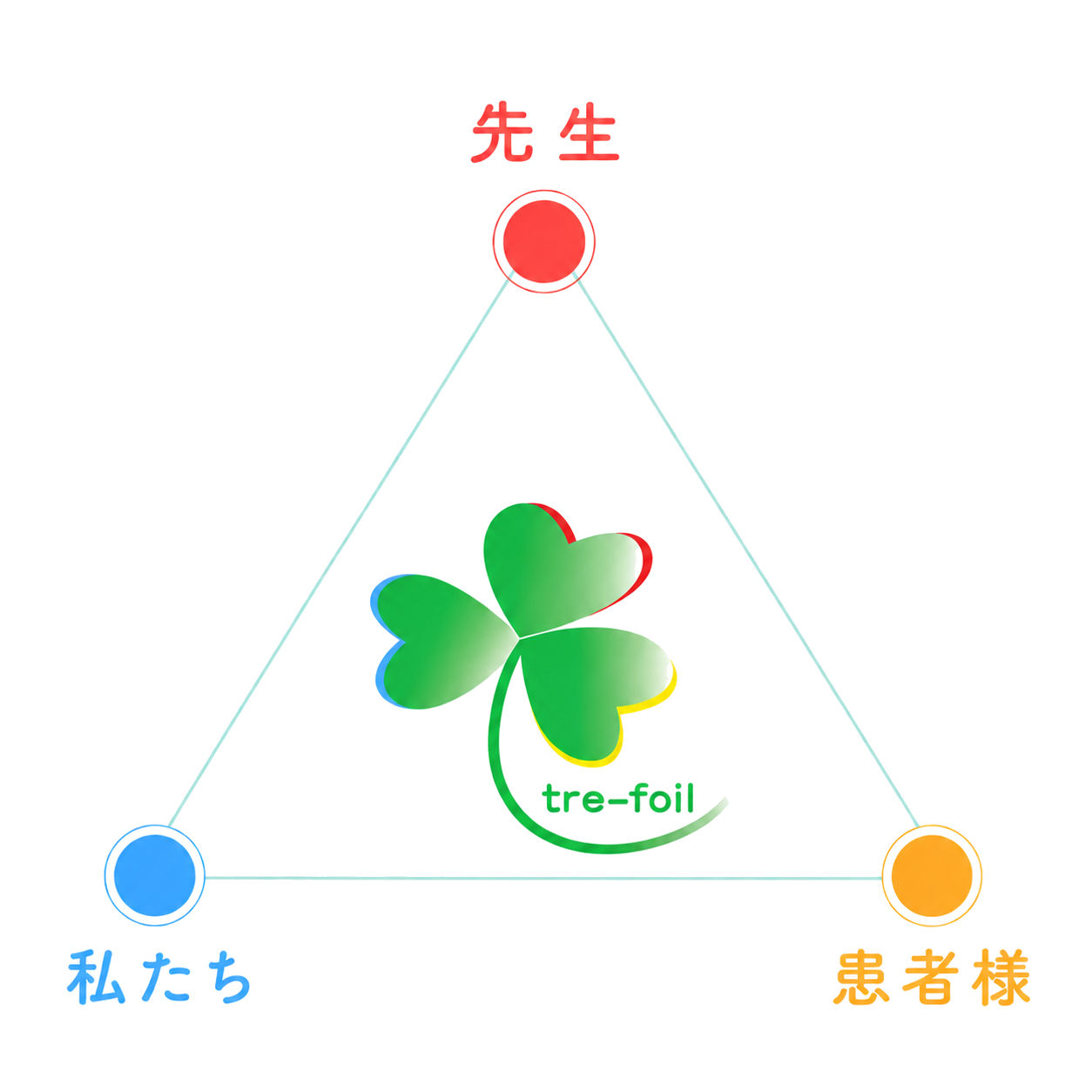 先生・私たち・患者様の3者のつながり
